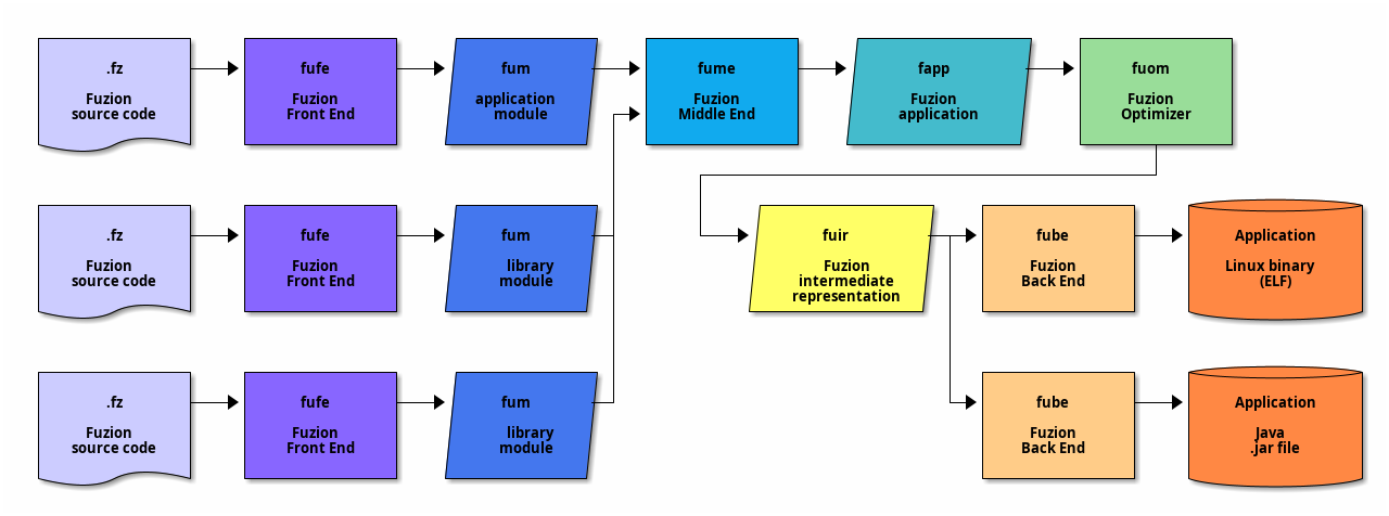 toolchain