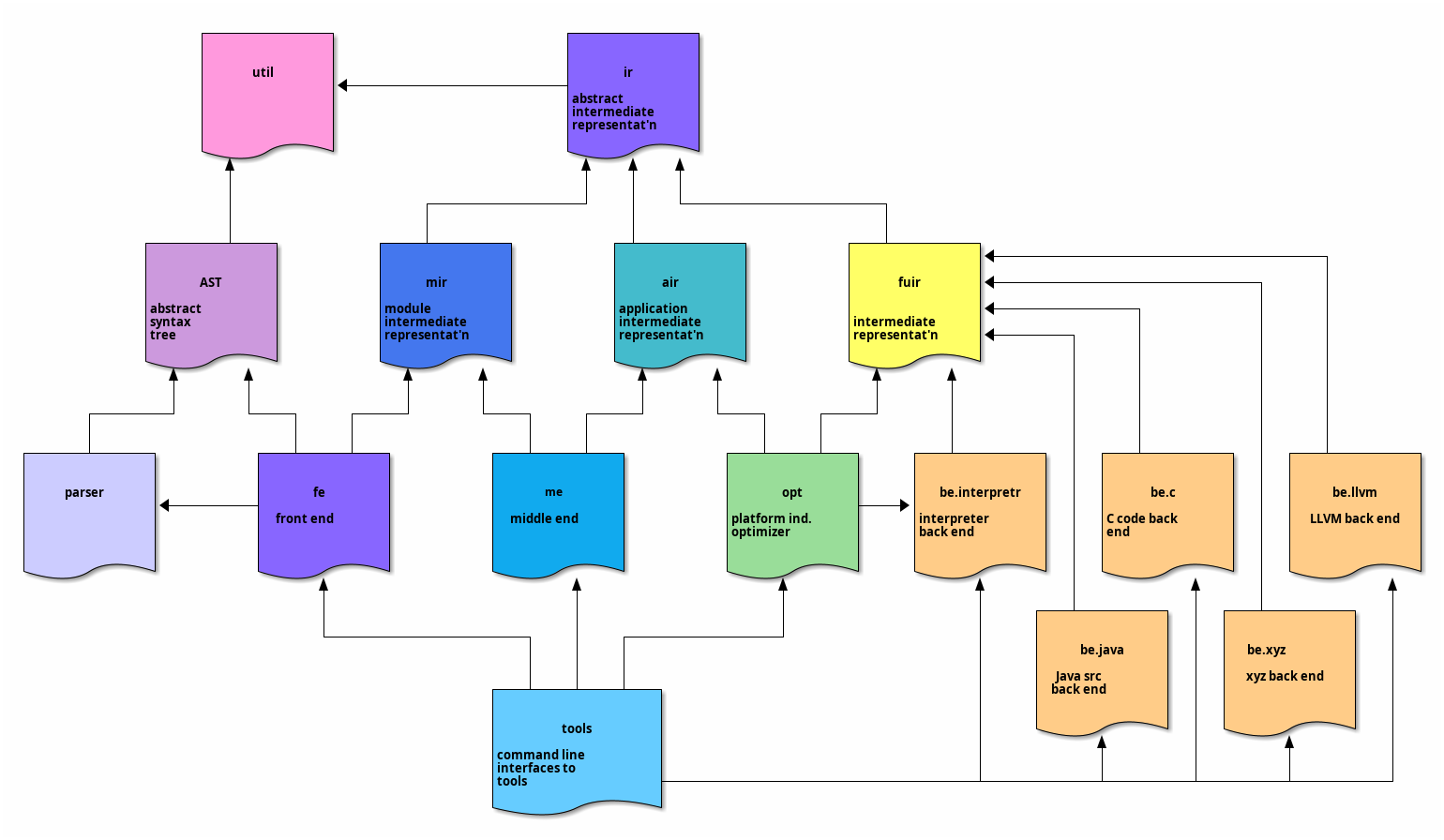 tools modules